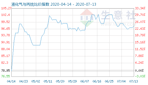 7月13日液化氣與丙烷比價指數(shù)圖