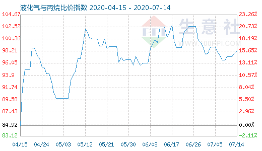 7月14日液化氣與丙烷比價指數(shù)圖