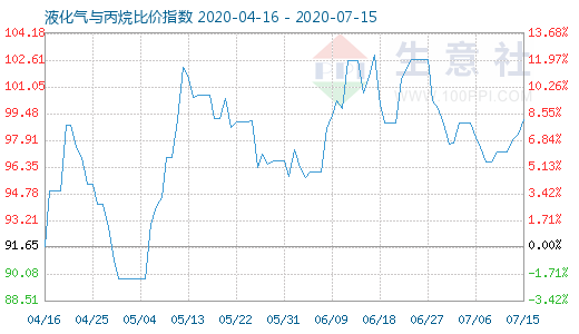 7月15日液化氣與丙烷比價指數(shù)圖