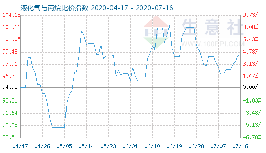 7月16日液化氣與丙烷比價指數(shù)圖