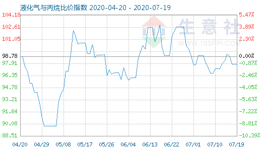 7月19日液化氣與丙烷比價指數(shù)圖