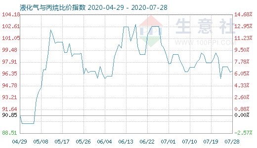 7月28日液化氣與丙烷比價(jià)指數(shù)圖