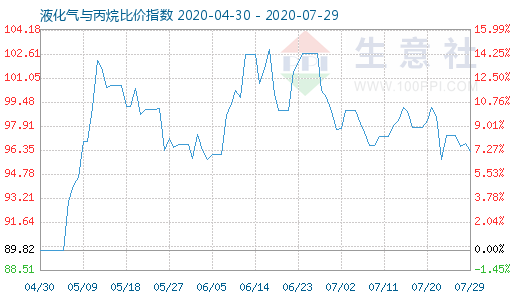 7月29日液化氣與丙烷比價指數(shù)圖