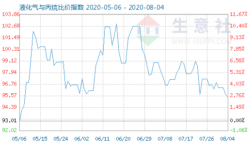 8月4日液化氣與丙烷比價(jià)指數(shù)圖