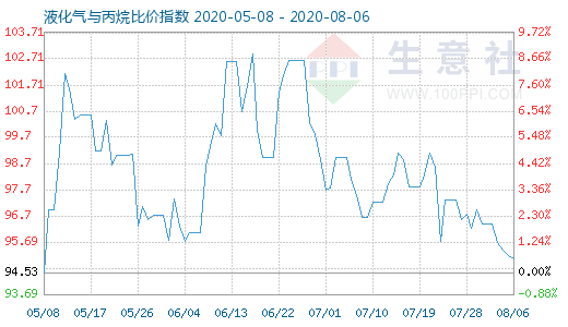 8月6日液化氣與丙烷比價指數(shù)圖