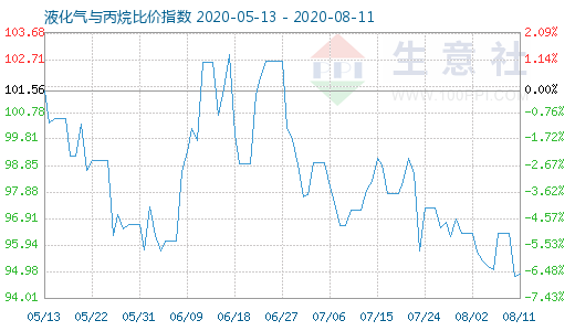 8月11日液化氣與丙烷比價(jià)指數(shù)圖