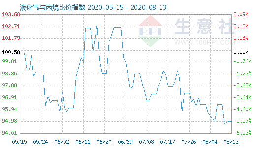 8月13日液化氣與丙烷比價(jià)指數(shù)圖