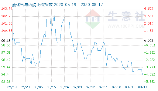 8月17日液化氣與丙烷比價(jià)指數(shù)圖