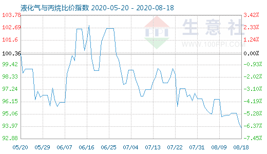 8月18日液化氣與丙烷比價(jià)指數(shù)圖