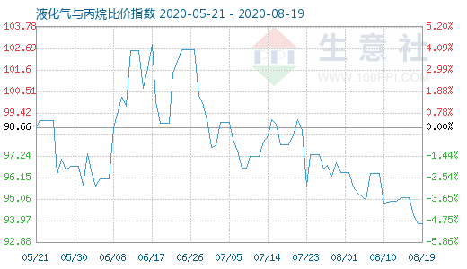 8月19日液化氣與丙烷比價(jià)指數(shù)圖