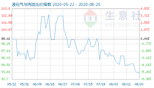 8月20日液化氣與丙烷比價(jià)指數(shù)圖