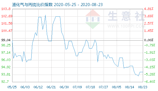 8月23日液化氣與丙烷比價(jià)指數(shù)圖