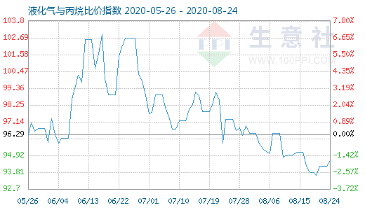 8月24日液化氣與丙烷比價指數(shù)圖