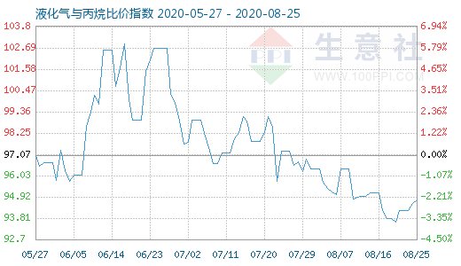 8月25日液化氣與丙烷比價指數(shù)圖