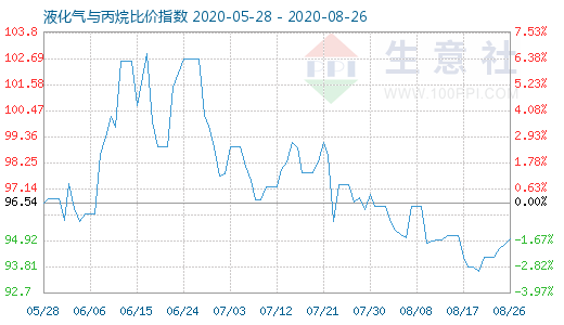 8月26日液化氣與丙烷比價指數(shù)圖