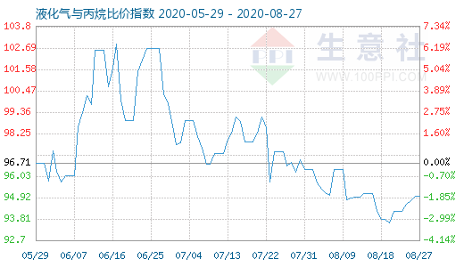 8月27日液化氣與丙烷比價指數(shù)圖