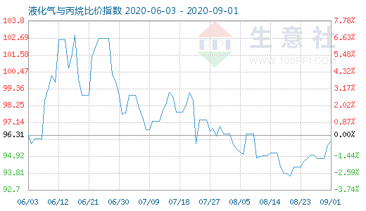 9月1日液化氣與丙烷比價指數(shù)圖