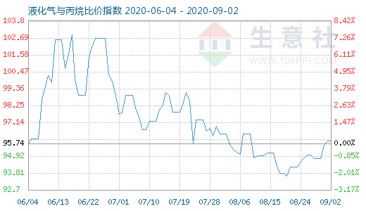 9月2日液化氣與丙烷比價(jià)指數(shù)圖