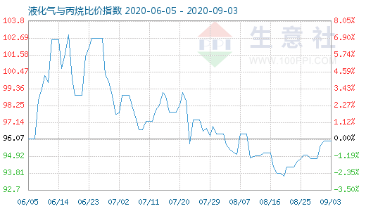 9月3日液化氣與丙烷比價(jià)指數(shù)圖