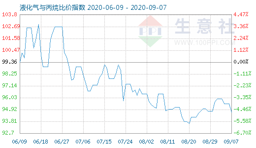 9月7日液化氣與丙烷比價指數(shù)圖