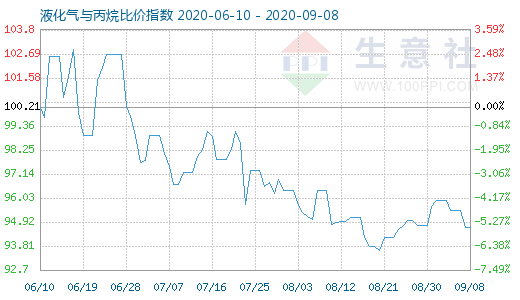 9月8日液化氣與丙烷比價指數(shù)圖