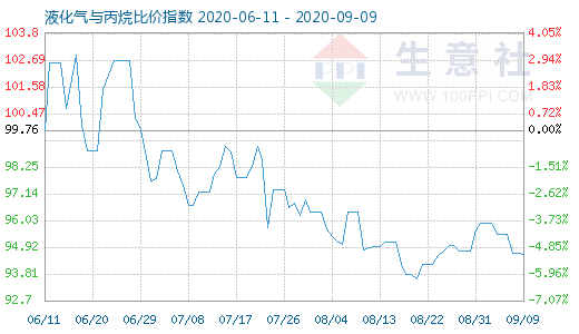 9月9日液化氣與丙烷比價指數(shù)圖