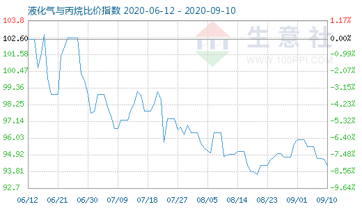 9月10日液化氣與丙烷比價(jià)指數(shù)圖