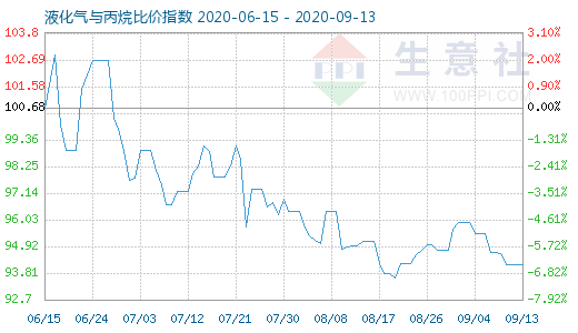 9月13日液化氣與丙烷比價指數(shù)圖