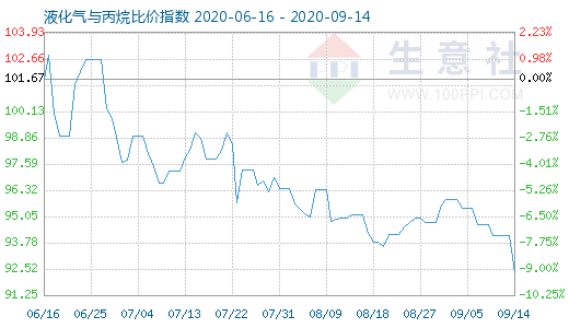 9月14日液化氣與丙烷比價(jià)指數(shù)圖