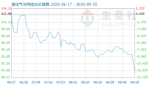 9月15日液化氣與丙烷比價(jià)指數(shù)圖