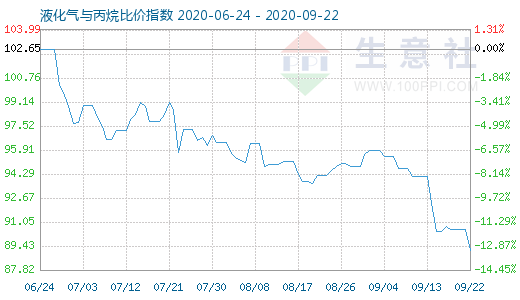 9月22日液化氣與丙烷比價(jià)指數(shù)圖