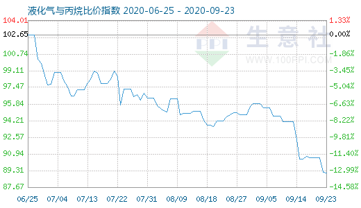 9月23日液化氣與丙烷比價(jià)指數(shù)圖