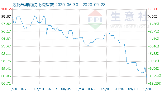 9月28日液化氣與丙烷比價(jià)指數(shù)圖