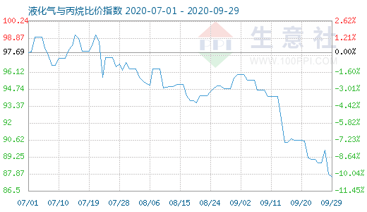 9月29日液化氣與丙烷比價(jià)指數(shù)圖