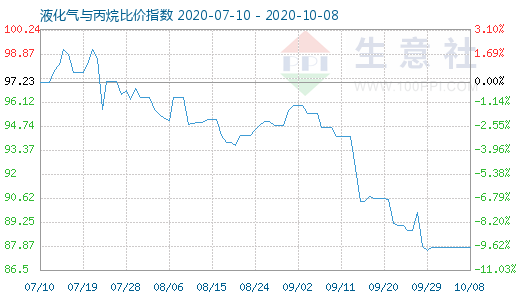 10月8日液化氣與丙烷比價指數(shù)圖