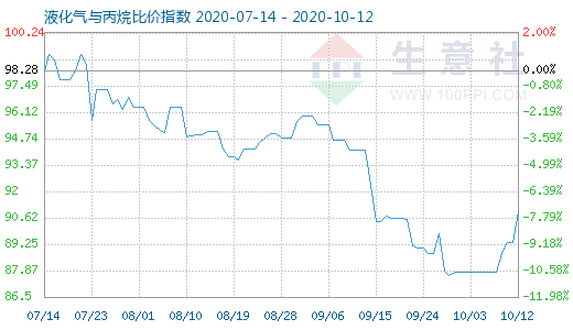 10月12日液化氣與丙烷比價(jià)指數(shù)圖