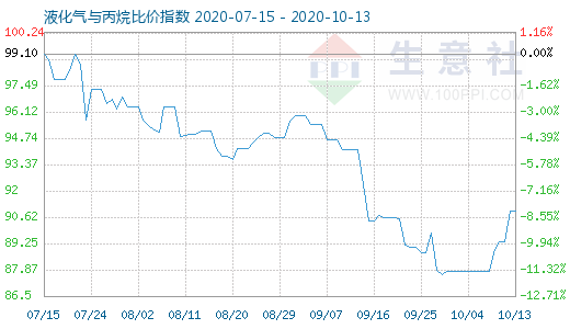 10月13日液化氣與丙烷比價指數(shù)圖