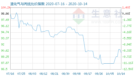 10月14日液化氣與丙烷比價(jià)指數(shù)圖