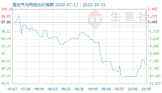 10月15日液化氣與丙烷比價(jià)指數(shù)圖