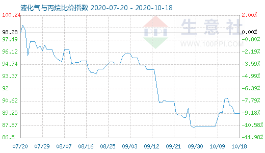 10月18日液化氣與丙烷比價(jià)指數(shù)圖