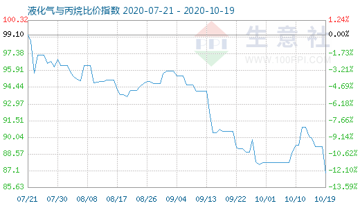 10月19日液化氣與丙烷比價(jià)指數(shù)圖