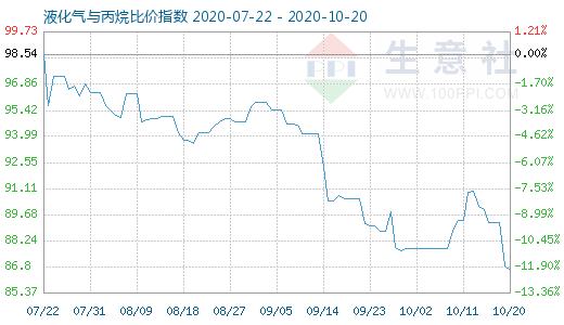 10月20日液化氣與丙烷比價(jià)指數(shù)圖