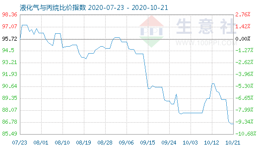 10月21日液化氣與丙烷比價指數(shù)圖