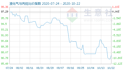 10月22日液化氣與丙烷比價(jià)指數(shù)圖