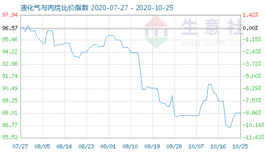 10月25日液化氣與丙烷比價指數(shù)圖