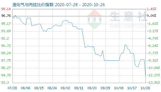 10月26日液化氣與丙烷比價(jià)指數(shù)圖