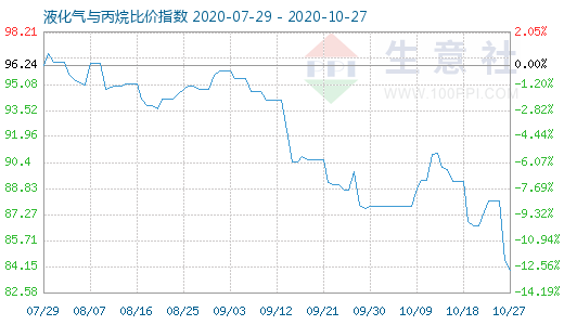 10月27日液化氣與丙烷比價(jià)指數(shù)圖