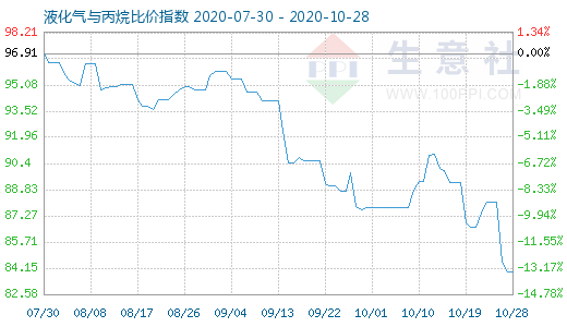 10月28日液化氣與丙烷比價(jià)指數(shù)圖