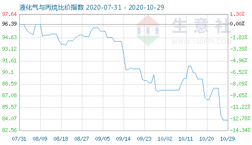 10月29日液化氣與丙烷比價(jià)指數(shù)圖