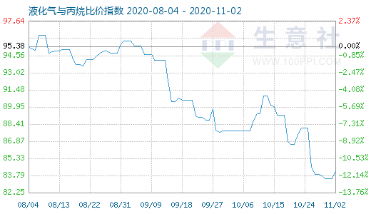 11月2日液化氣與丙烷比價指數(shù)圖